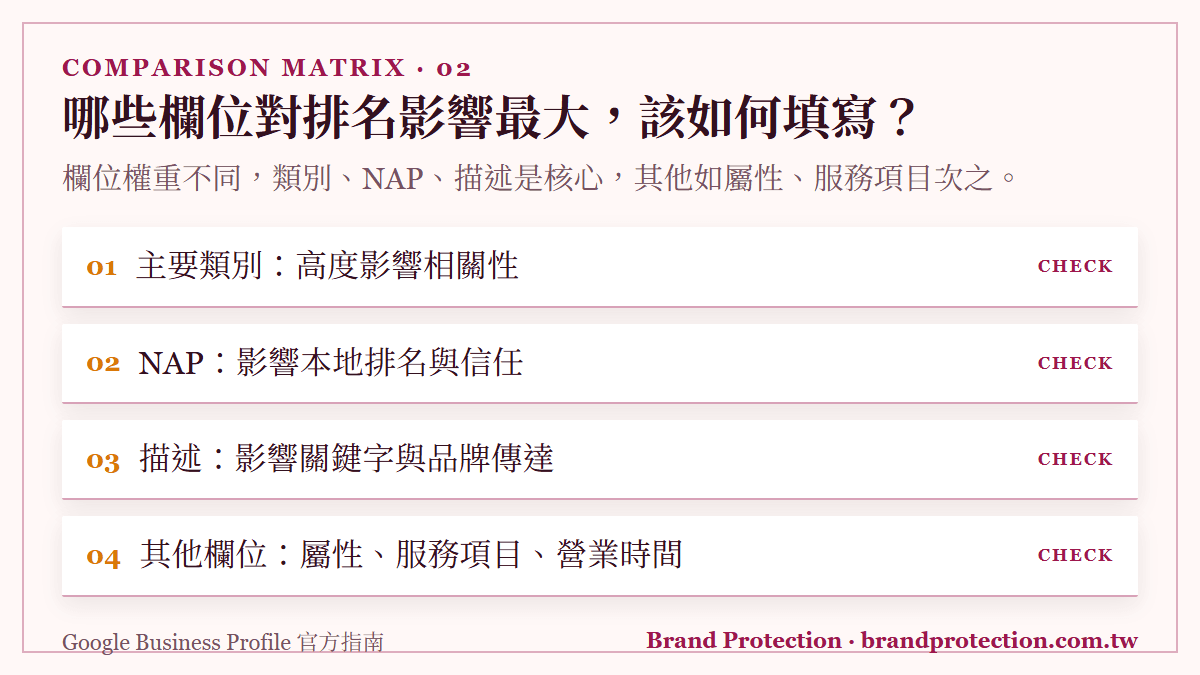 哪些欄位對排名影響最大，該如何填寫？：欄位權重不同，類別、NAP、描述是核心，其他如屬性、服務項目次之。