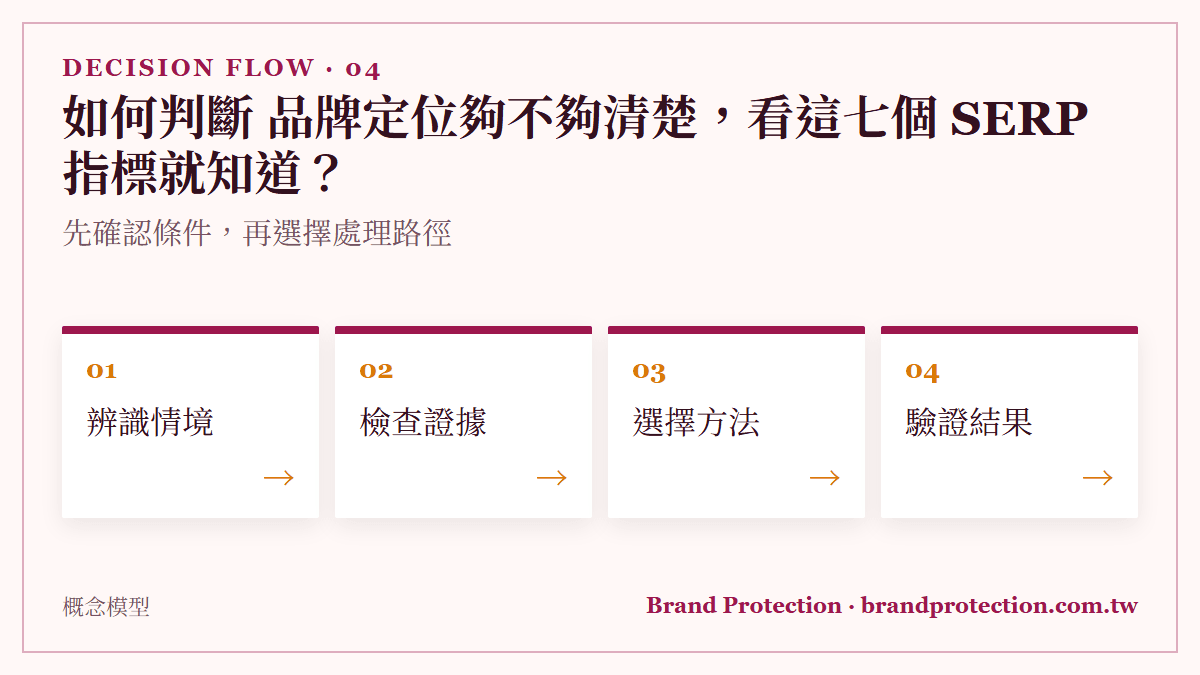如何判斷 品牌定位夠不夠清楚，看這七個 SERP 指標就知道？：先確認條件，再選擇處理路徑