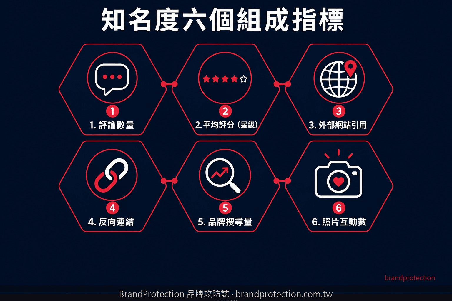 Google商家知名度六組成因素視覺化