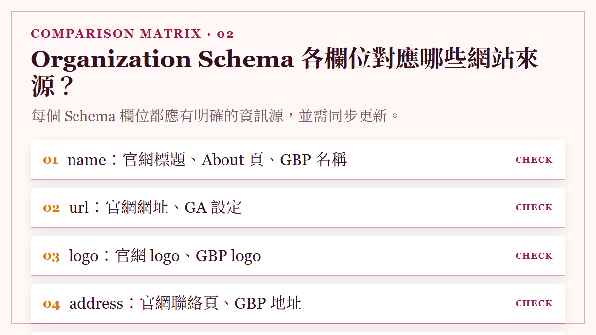 Organization Schema 各欄位對應哪些網站來源？：每個 Schema 欄位都應有明確的資訊源，並需同步更新。