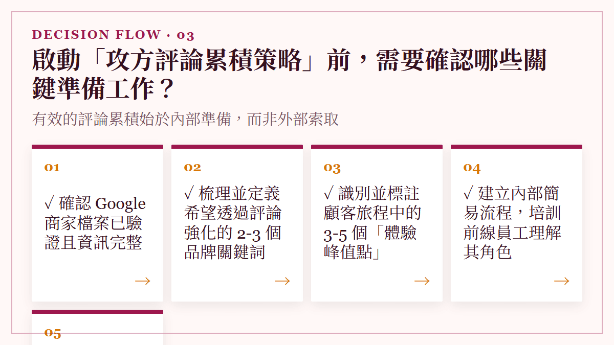 啟動「攻方評論累積策略」前，需要確認哪些關鍵準備工作？：有效的評論累積始於內部準備，而非外部索取