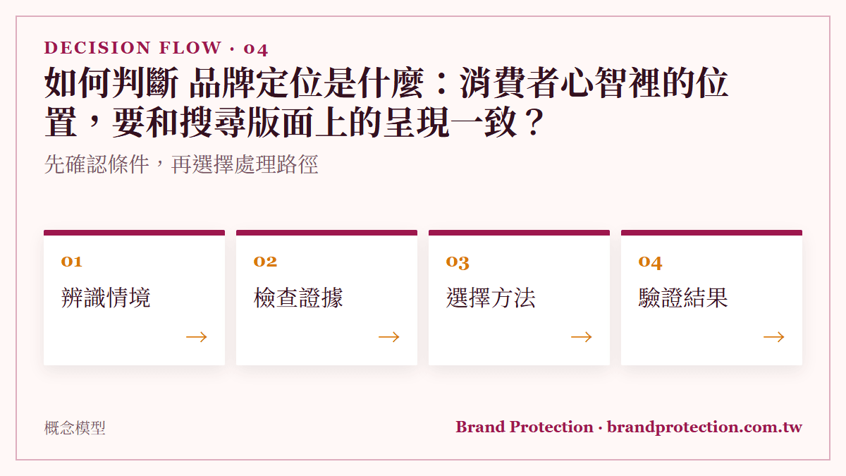 如何判斷 品牌定位是什麼：消費者心智裡的位置，要和搜尋版面上的呈現一致？：先確認條件，再選擇處理路徑