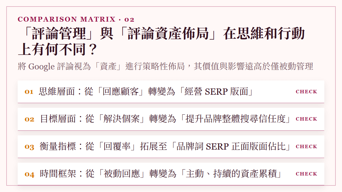 「評論管理」與「評論資產佈局」在思維和行動上有何不同？：將 Google 評論視為「資產」進行策略性佈局，其價值與影響遠高於僅被動管理