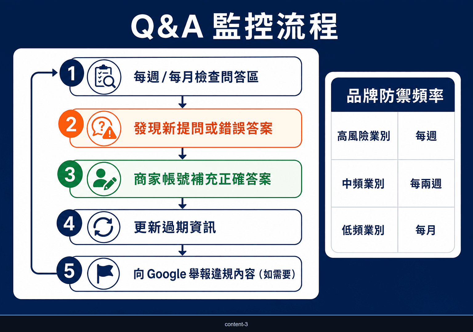 Google 商家 Q&A 監控與錯誤回答處理流程