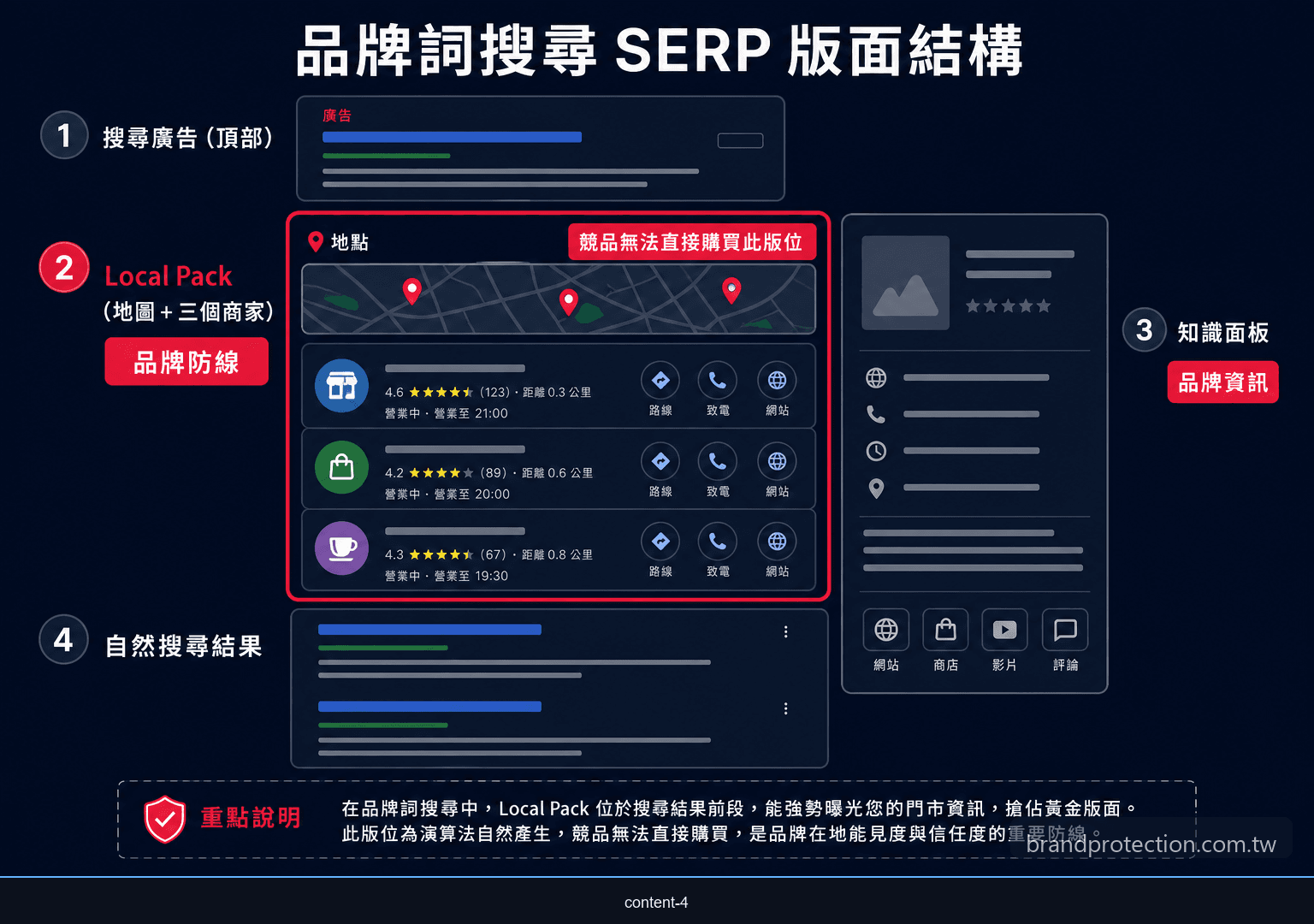 品牌詞搜尋 SERP 版面結構：Local Pack 在左側高視覺位置，競品無法以廣告直接佔據