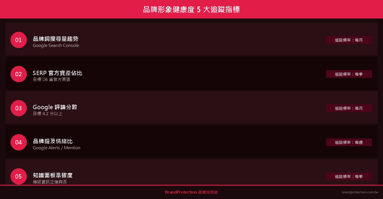 品牌形象健康度五大追蹤指標圖