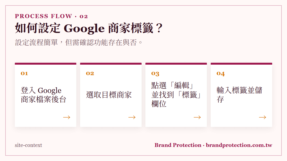 如何設定 Google 商家標籤？：設定流程簡單，但需確認功能存在與否。