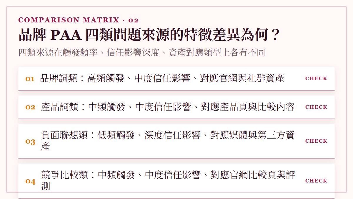 品牌 PAA 四類問題來源的特徵差異為何？：四類來源在觸發頻率、信任影響深度、資產對應類型上各有不同
