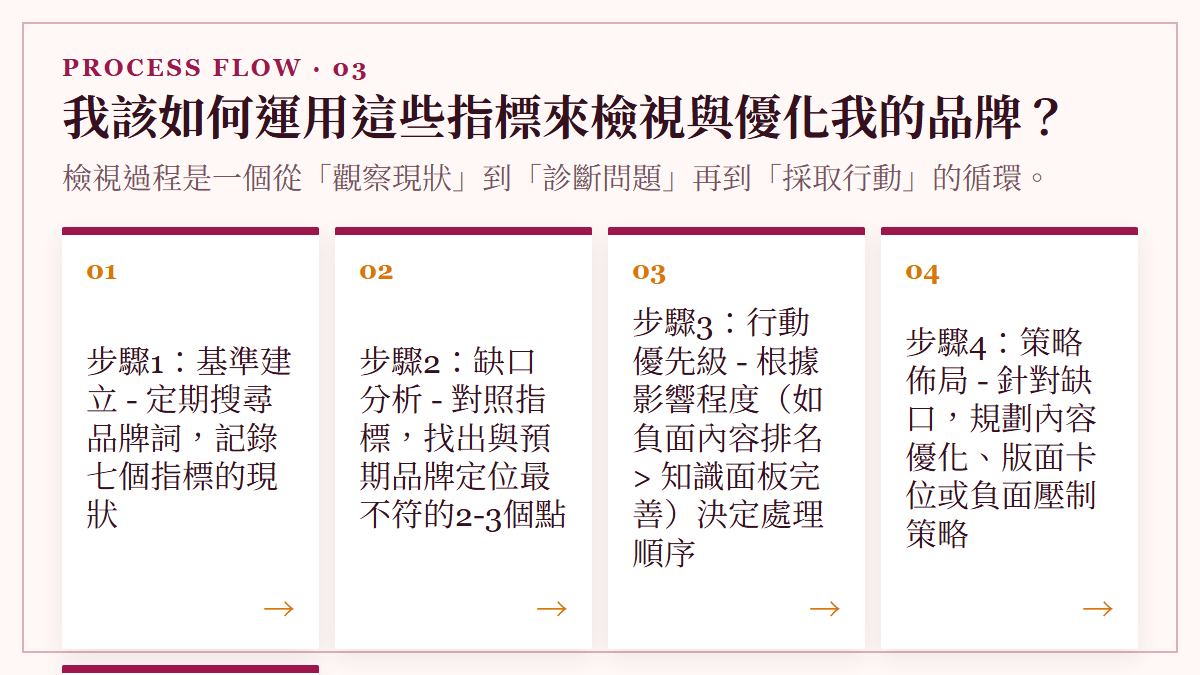 我該如何運用這些指標來檢視與優化我的品牌？：檢視過程是一個從「觀察現狀」到「診斷問題」再到「採取行動」的循環。