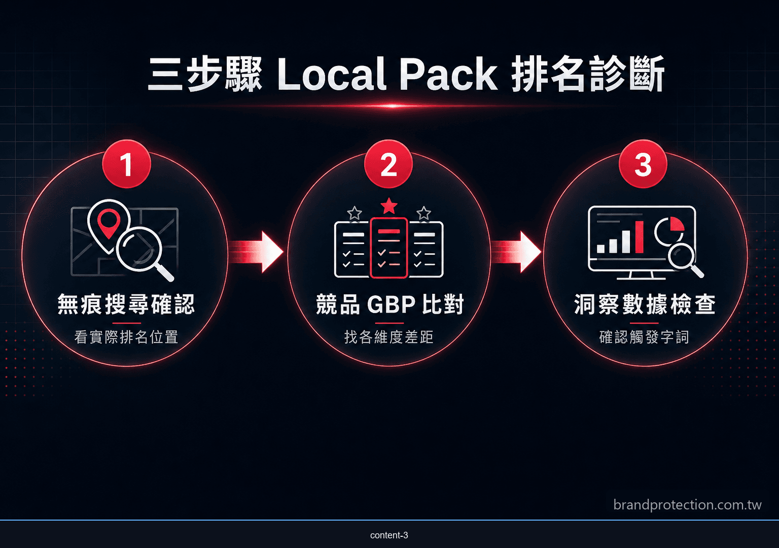 Google商家Local Pack排名自我診斷三步驟流程圖