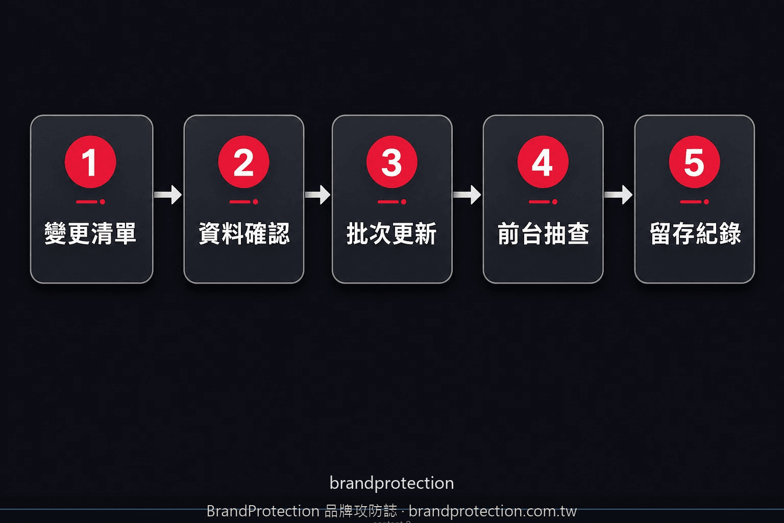 Google 商家多分店批次更新流程圖，包含變更清單、資料確認、批次更新、前台抽查與紀錄留存