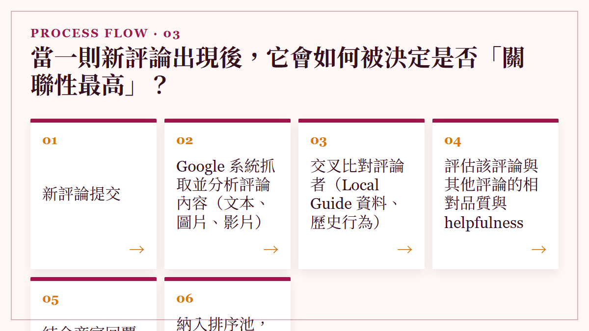 當一則新評論出現後，它會如何被決定是否「關聯性最高」？：