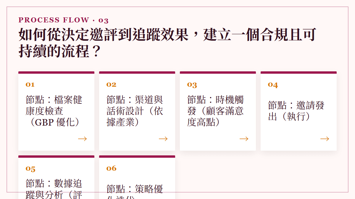 如何從決定邀評到追蹤效果，建立一個合規且可持續的流程？：
