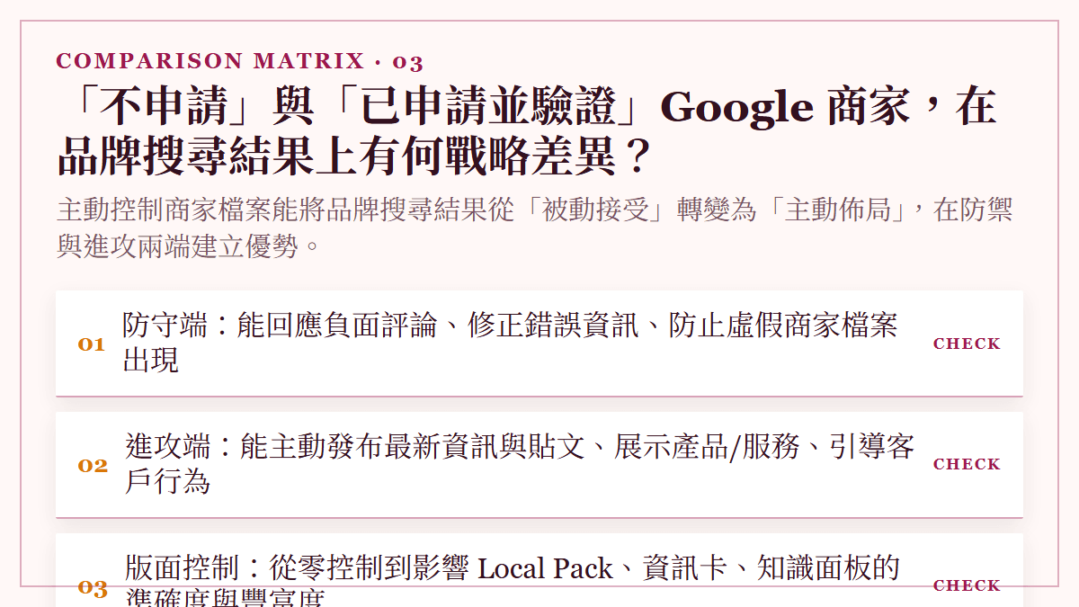 「不申請」與「已申請並驗證」Google 商家，在品牌搜尋結果上有何戰略差異？：主動控制商家檔案能將品牌搜尋結果從「被動接受」轉變為「主動佈局」，在防禦與進攻兩端建立優勢。