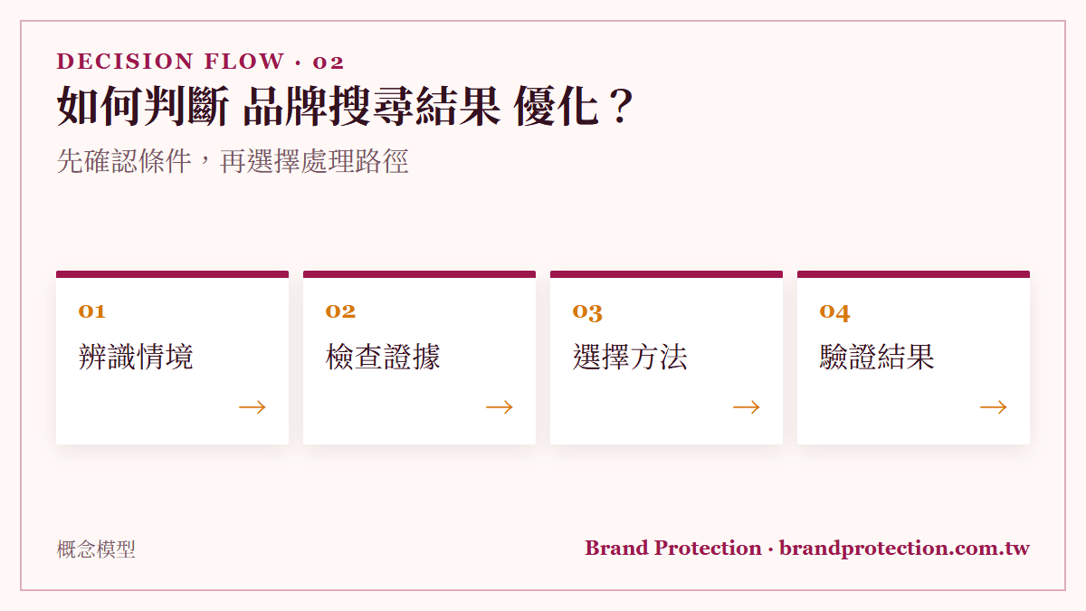 如何判斷 品牌搜尋結果 優化？：先確認條件，再選擇處理路徑