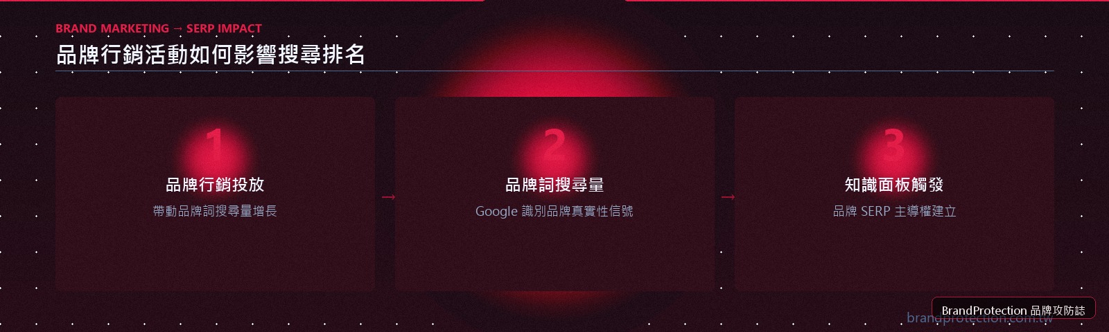 品牌行銷活動帶動品牌詞搜尋量增長與 SERP 改善的因果鏈