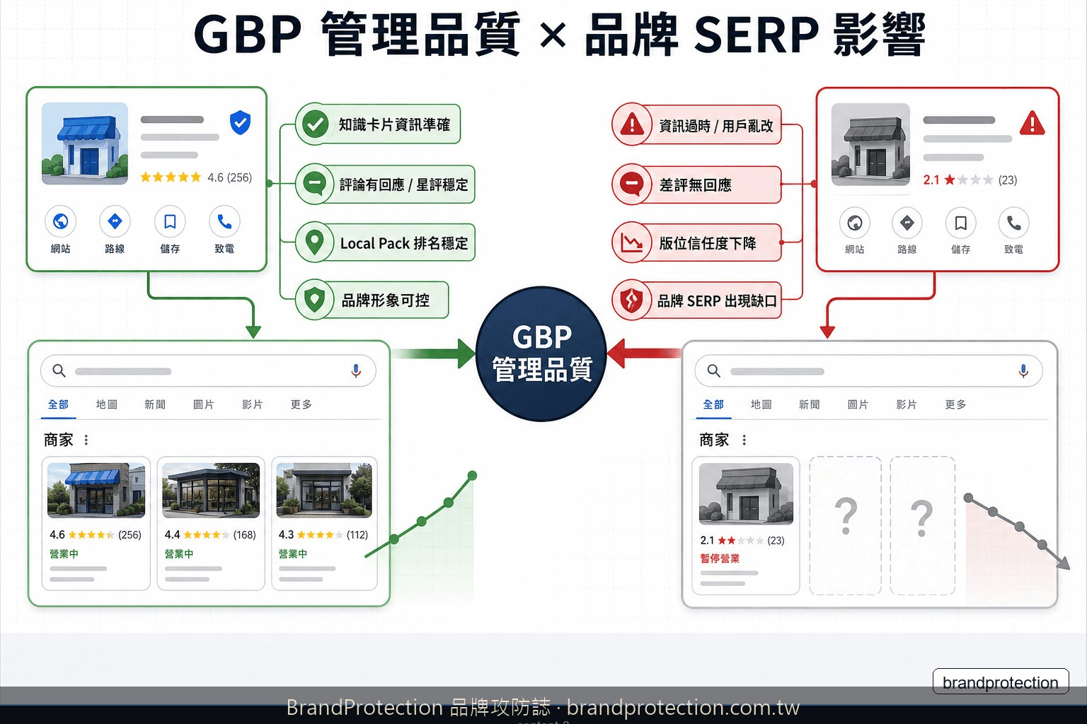GBP 管理品質影響品牌 SERP 的因果關係圖：管理積極對應知識卡片準確、評論良好、Local Pack 穩定；管理缺失對應資訊過時、差評無回應、版位失控