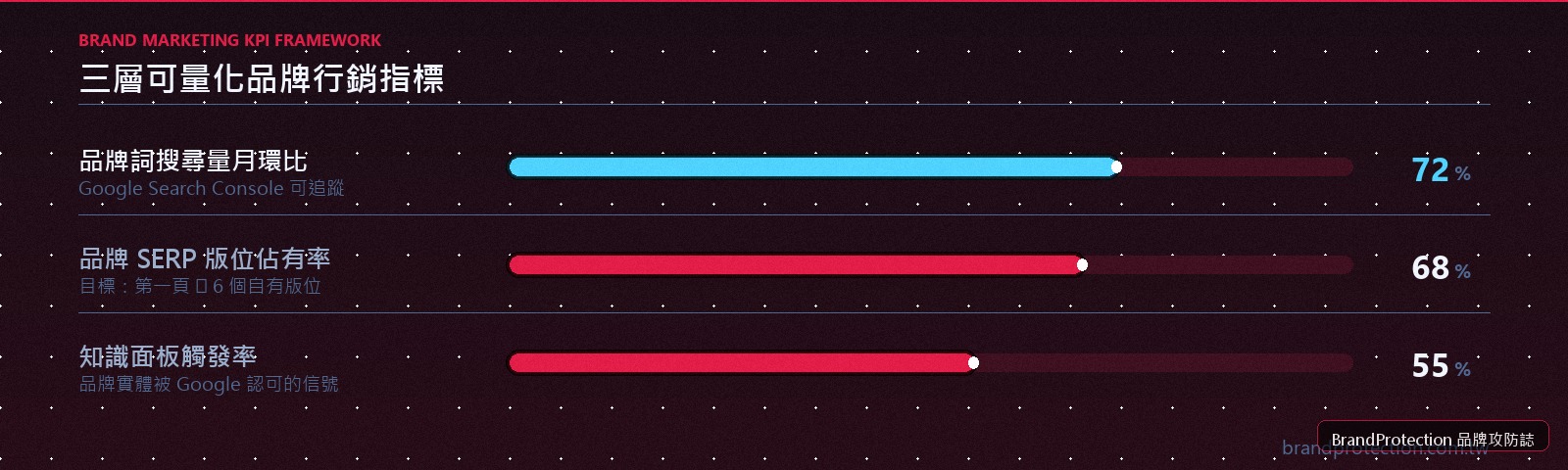 品牌行銷三層 KPI 指標：品牌搜尋量、SERP版位佔有率、知識面板觸發率