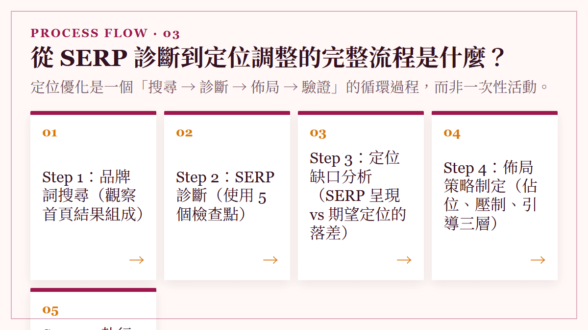 從 SERP 診斷到定位調整的完整流程是什麼？：定位優化是一個「搜尋 → 診斷 → 佈局 → 驗證」的循環過程，而非一次性活動。