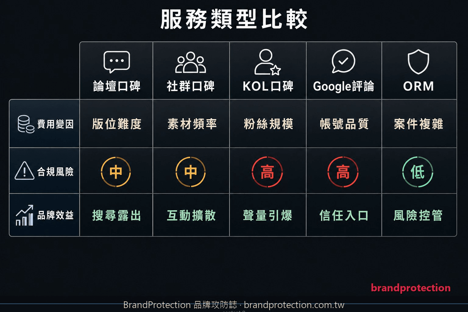 論壇社群KOL Google評論與ORM費用風險比較圖