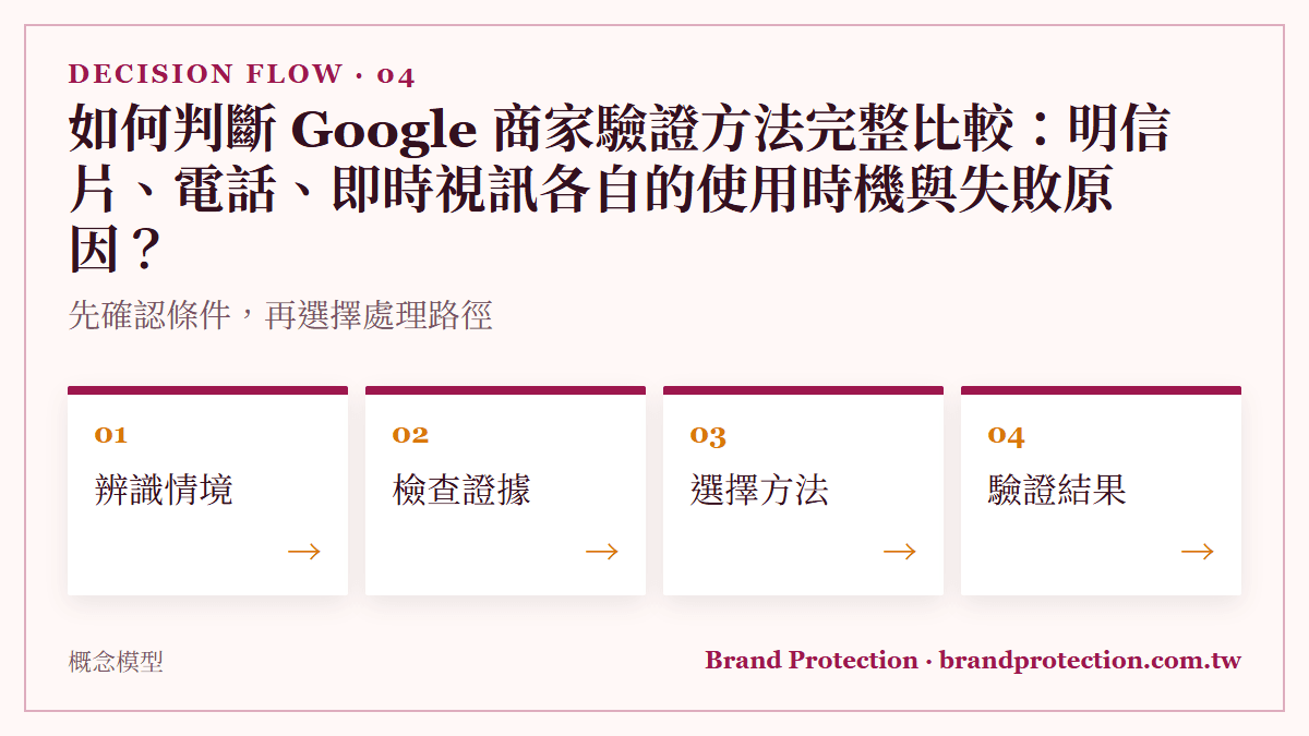 如何判斷 Google 商家驗證方法完整比較：明信片、電話、即時視訊各自的使用時機與失敗原因？：先確認條件，再選擇處理路徑