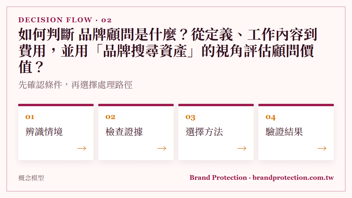 如何判斷 品牌顧問是什麼？從定義、工作內容到費用，並用「品牌搜尋資產」的視角評估顧問價值？：先確認條件，再選擇處理路徑
