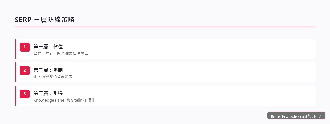SERP三層防線策略：佔位壓制引導