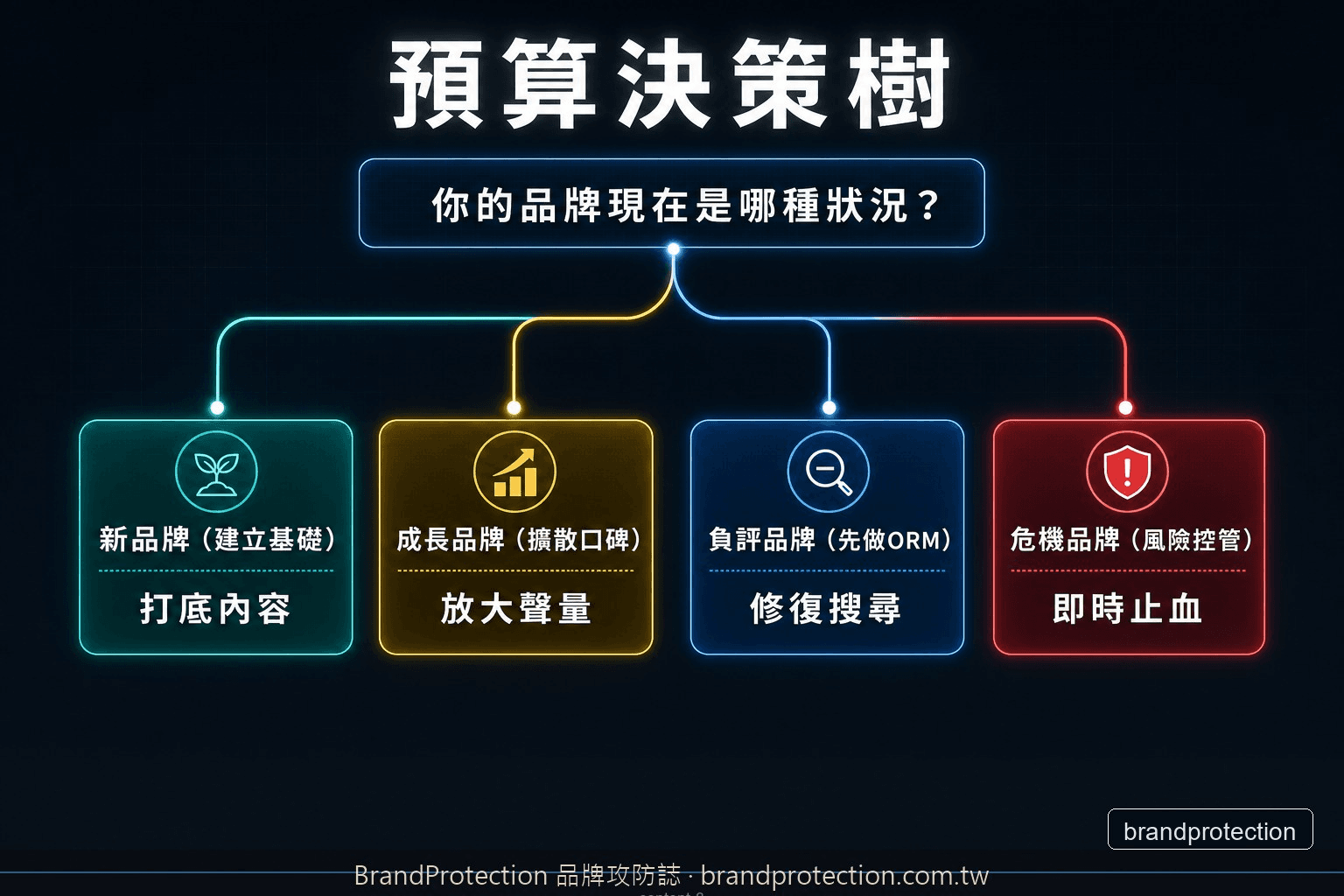 口碑行銷預算決策樹，依品牌情境分配費用