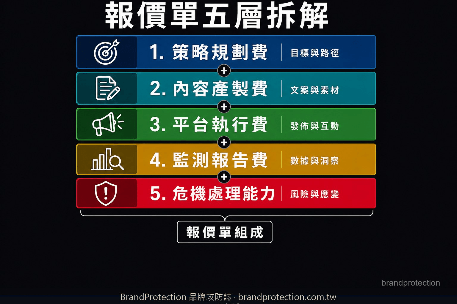 口碑行銷公司報價單五層拆解圖