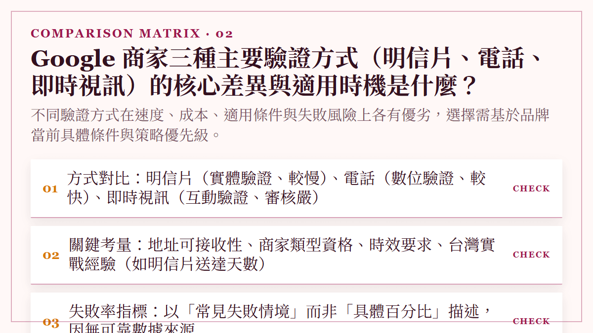Google 商家三種主要驗證方式（明信片、電話、即時視訊）的核心差異與適用時機是什麼？：不同驗證方式在速度、成本、適用條件與失敗風險上各有優劣，選擇需基於品牌當前具體條件與策略優先級。