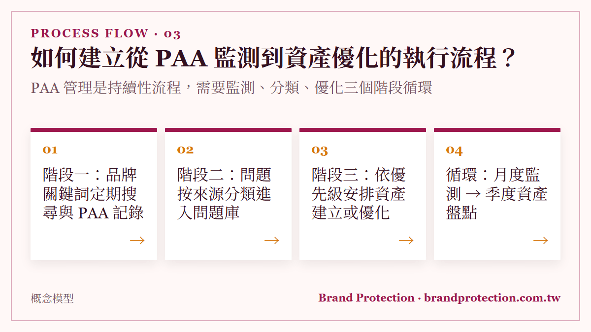 如何建立從 PAA 監測到資產優化的執行流程？：PAA 管理是持續性流程，需要監測、分類、優化三個階段循環