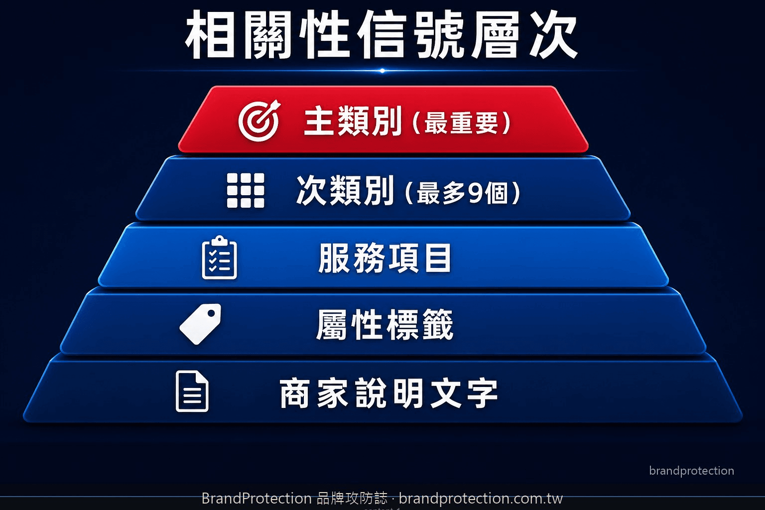 Google商家相關性因子五層信號架構圖