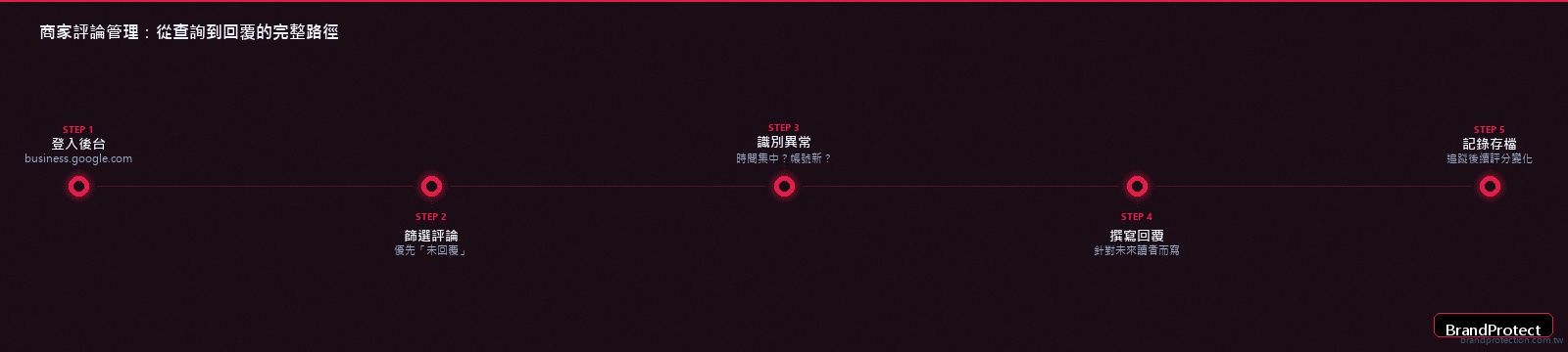 Google 商家評論管理流程圖：從登入後台到回覆評論的完整路徑