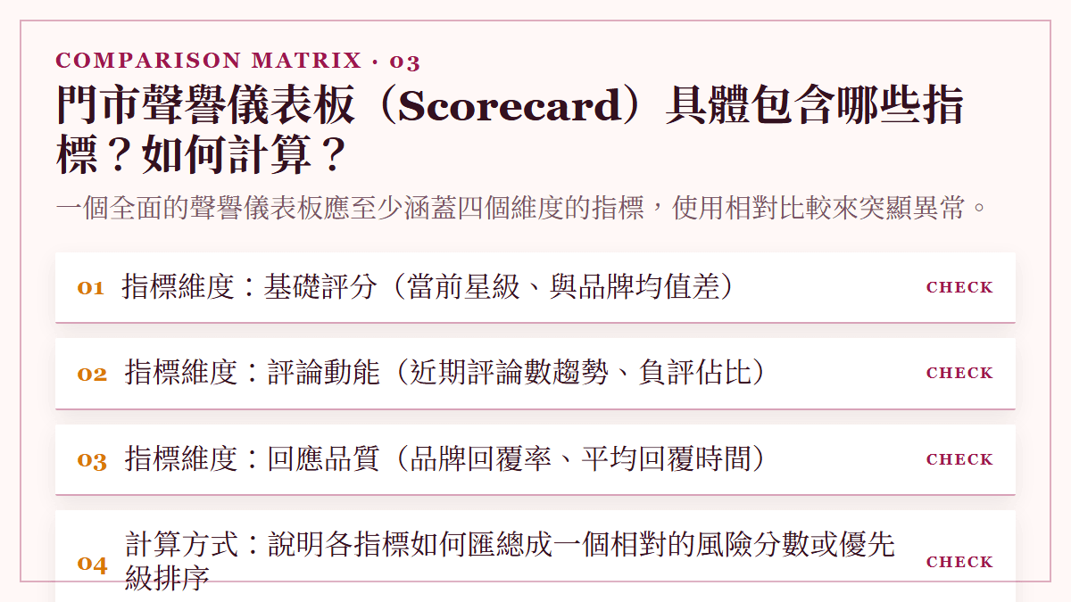 門市聲譽儀表板（Scorecard）具體包含哪些指標？如何計算？：一個全面的聲譽儀表板應至少涵蓋四個維度的指標，使用相對比較來突顯異常。