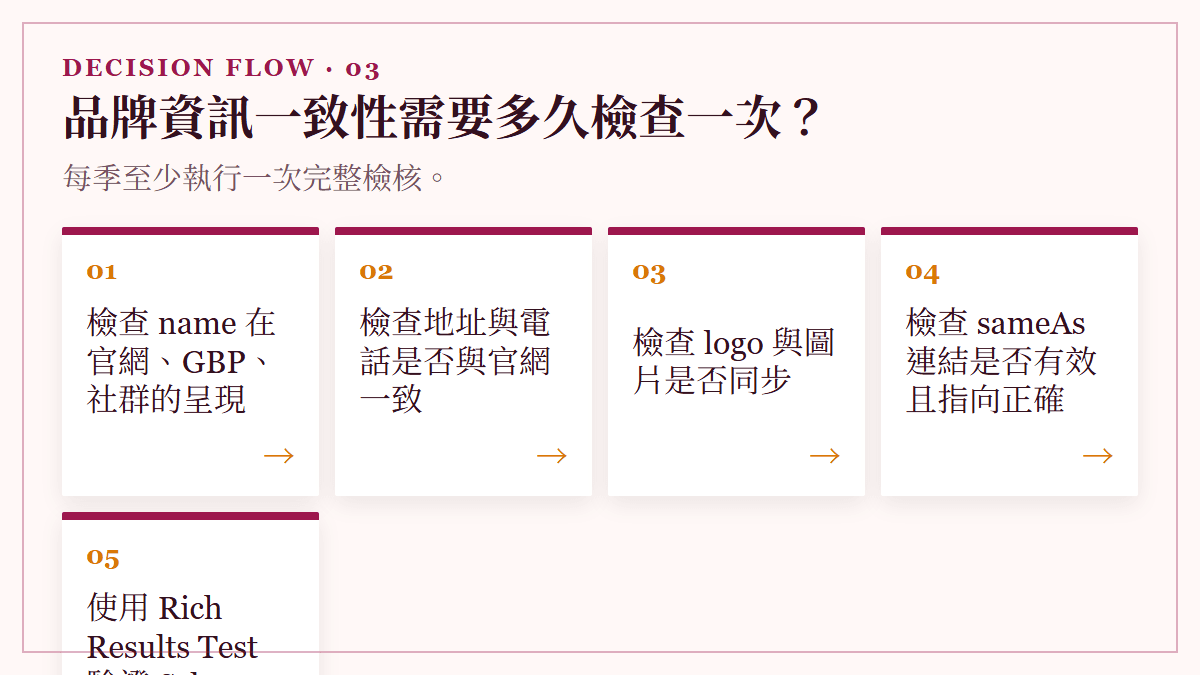 品牌資訊一致性需要多久檢查一次？：每季至少執行一次完整檢核。