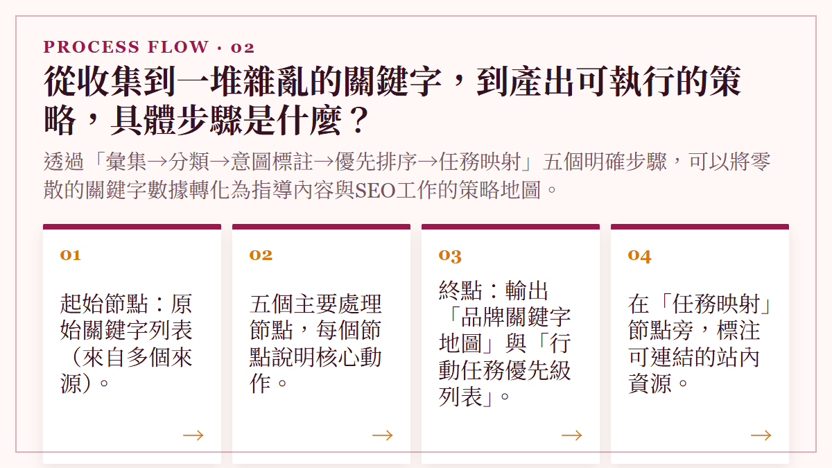 從收集到一堆雜亂的關鍵字，到產出可執行的策略，具體步驟是什麼？：透過「彙集→分類→意圖標註→優先排序→任務映射」五個明確步驟，可以將零散的關鍵字數據轉化為指導內容與SEO工作的策略地圖。