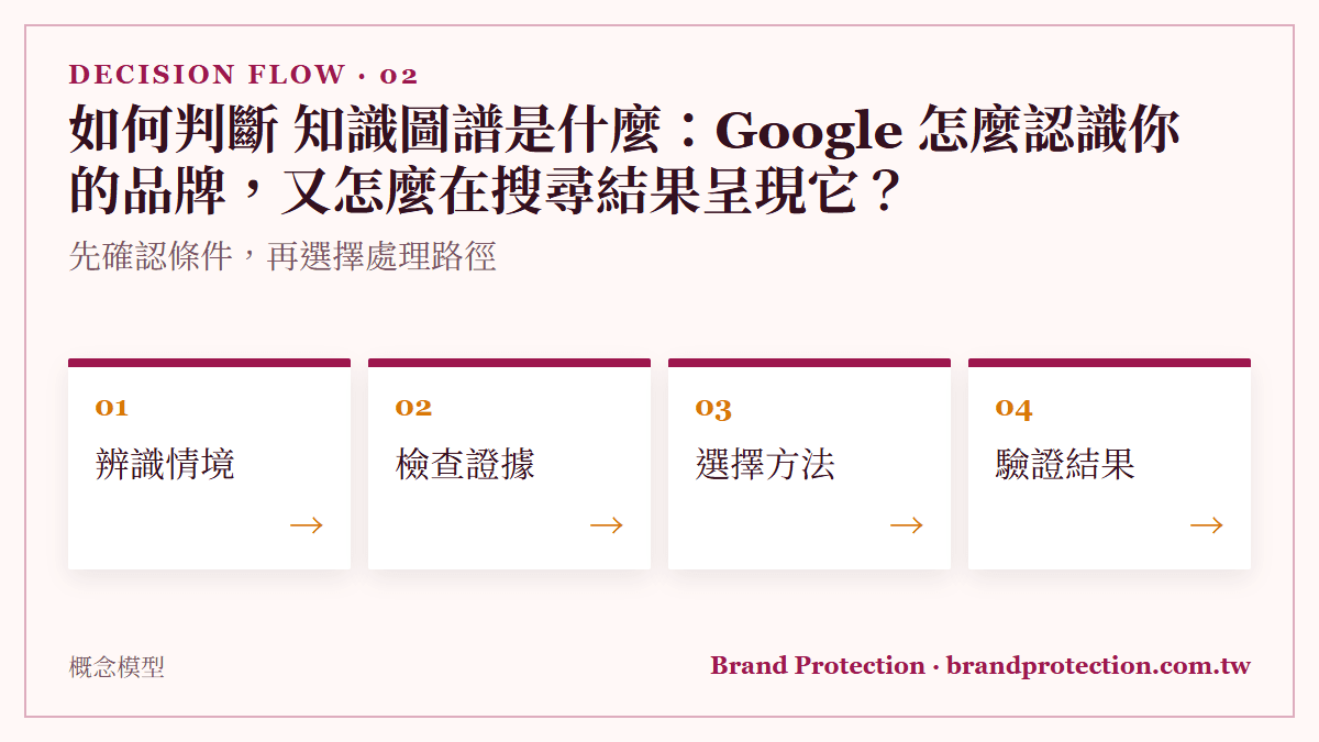 如何判斷 知識圖譜是什麼：Google 怎麼認識你的品牌，又怎麼在搜尋結果呈現它？：先確認條件，再選擇處理路徑