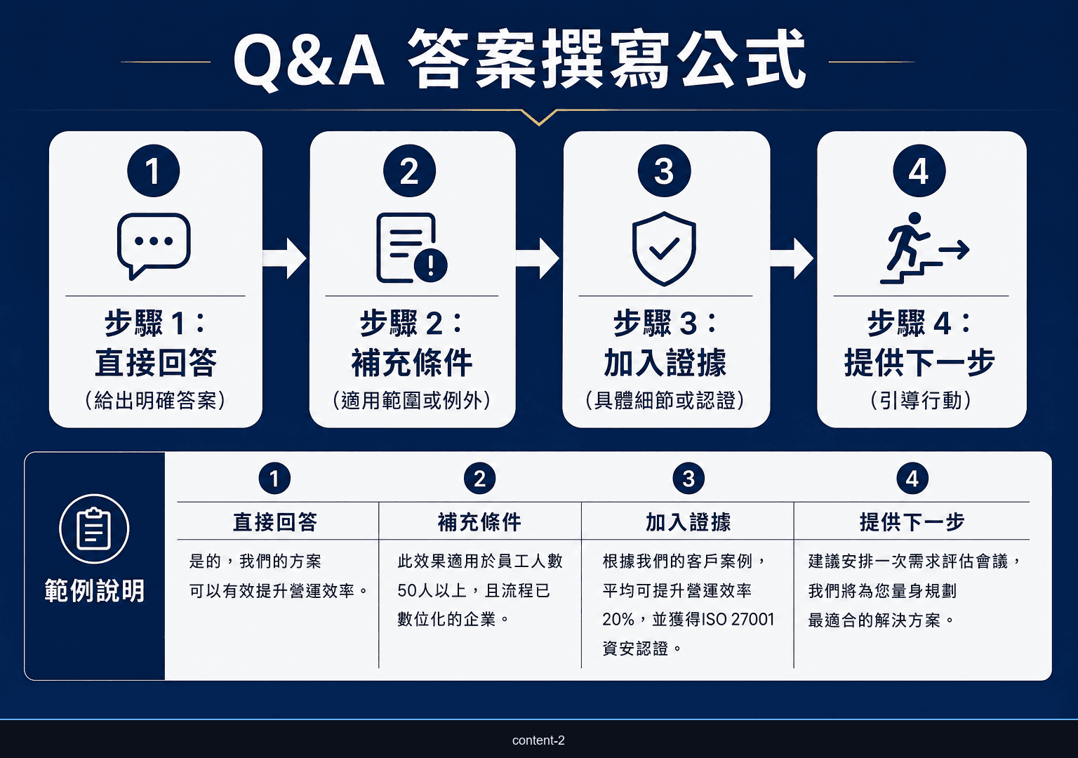 Google 商家 Q&A 答案撰寫流程圖