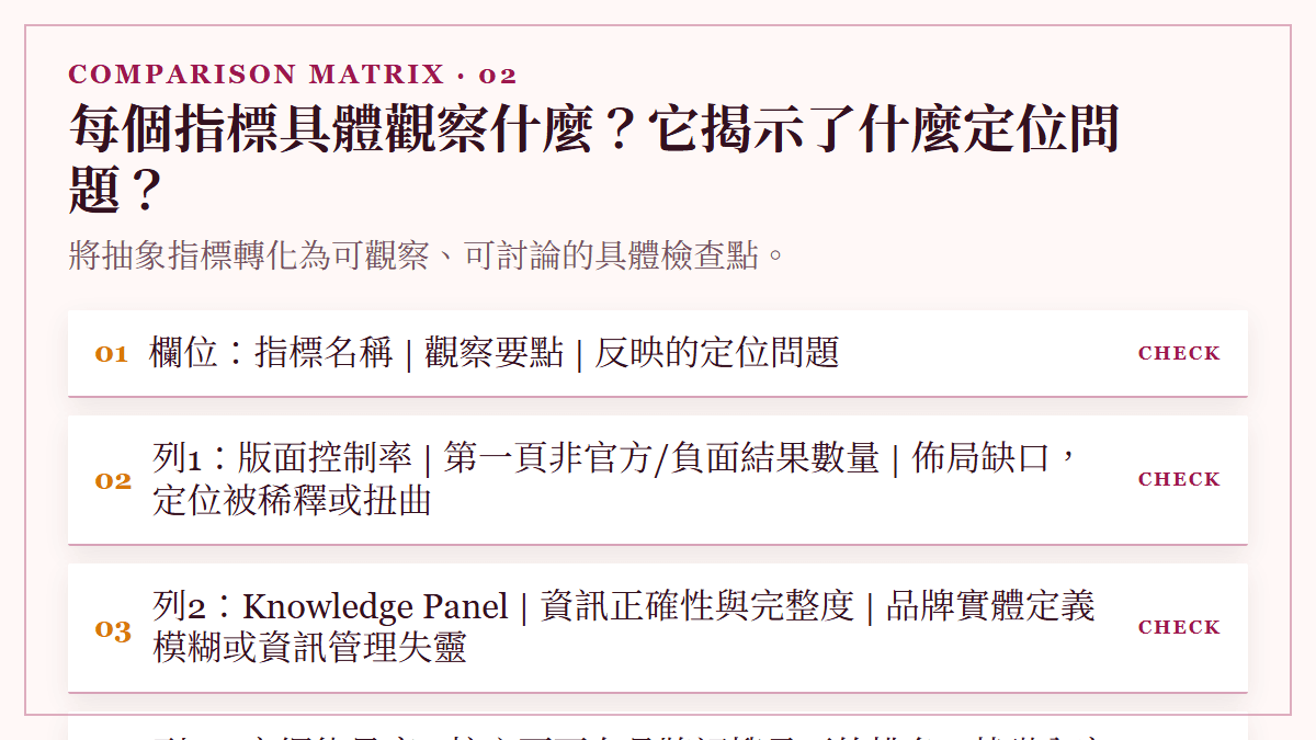 每個指標具體觀察什麼？它揭示了什麼定位問題？：將抽象指標轉化為可觀察、可討論的具體檢查點。