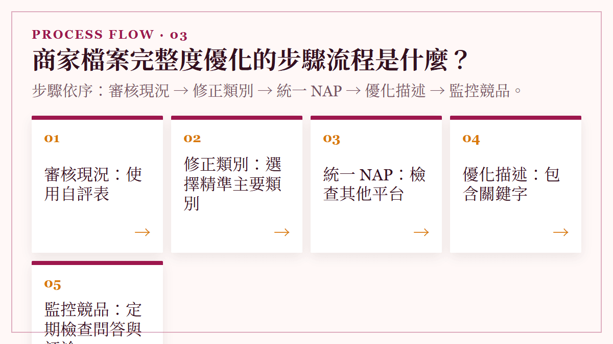 商家檔案完整度優化的步驟流程是什麼？：步驟依序：審核現況 → 修正類別 → 統一 NAP → 優化描述 → 監控競品。