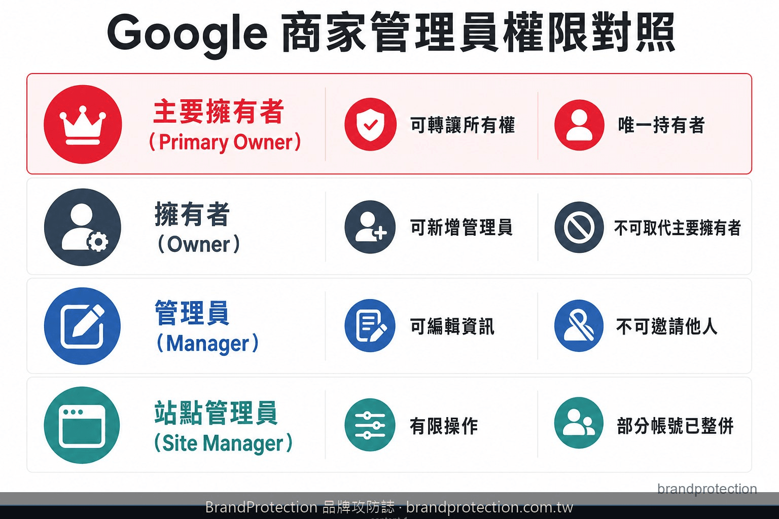 Google 商家管理員三種角色權限對照表：主要擁有者、擁有者、管理員的能力比較，以繁體中文標示各角色限制