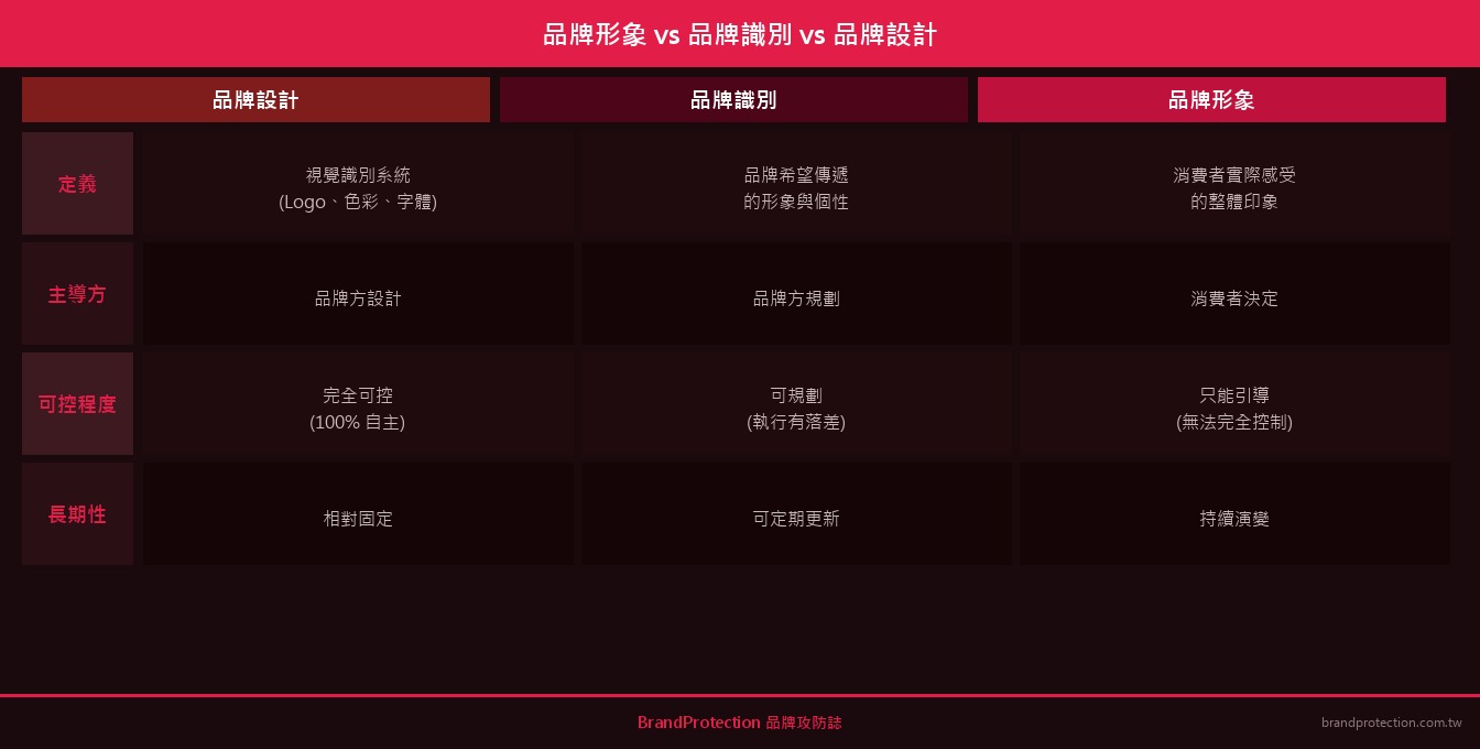 品牌形象、品牌識別與品牌設計三者對比圖