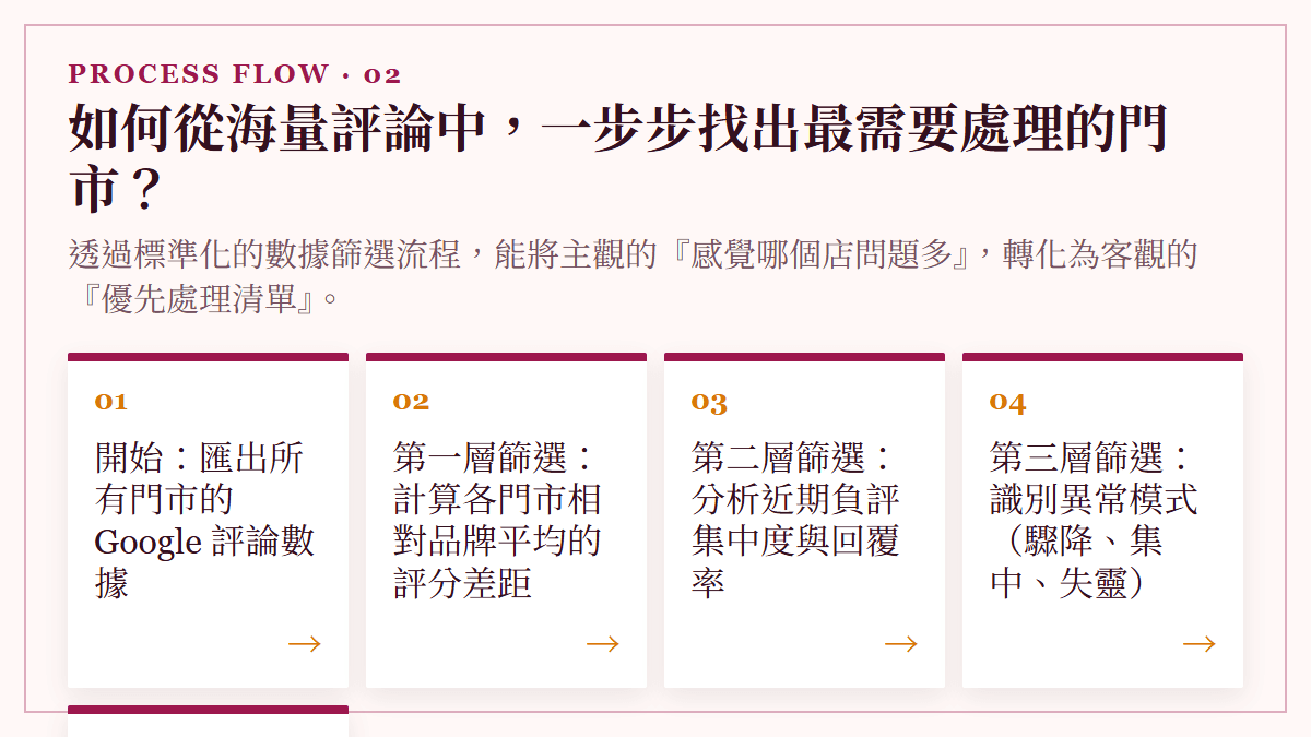如何從海量評論中，一步步找出最需要處理的門市？：透過標準化的數據篩選流程，能將主觀的『感覺哪個店問題多』，轉化為客觀的『優先處理清單』。