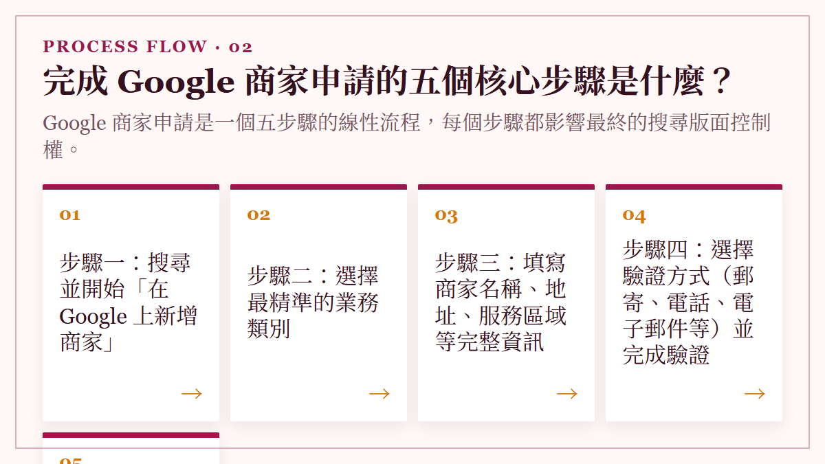完成 Google 商家申請的五個核心步驟是什麼？：Google 商家申請是一個五步驟的線性流程，每個步驟都影響最終的搜尋版面控制權。