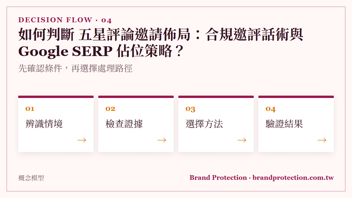 如何判斷 五星評論邀請佈局：合規邀評話術與 Google SERP 佔位策略？：先確認條件，再選擇處理路徑