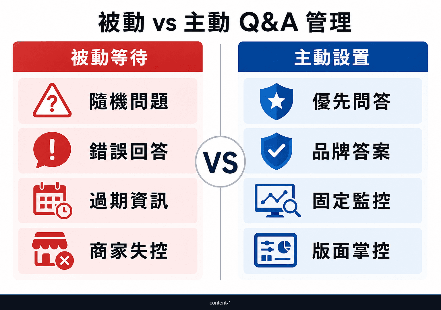 比較被動等待 Q&A 和主動設置 Q&A 的品牌風險差異