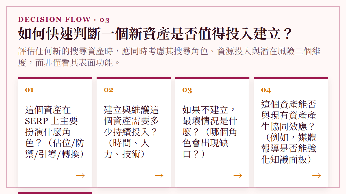 如何快速判斷一個新資產是否值得投入建立？：評估任何新的搜尋資產時，應同時考慮其搜尋角色、資源投入與潛在風險三個維度，而非僅看其表面功能。