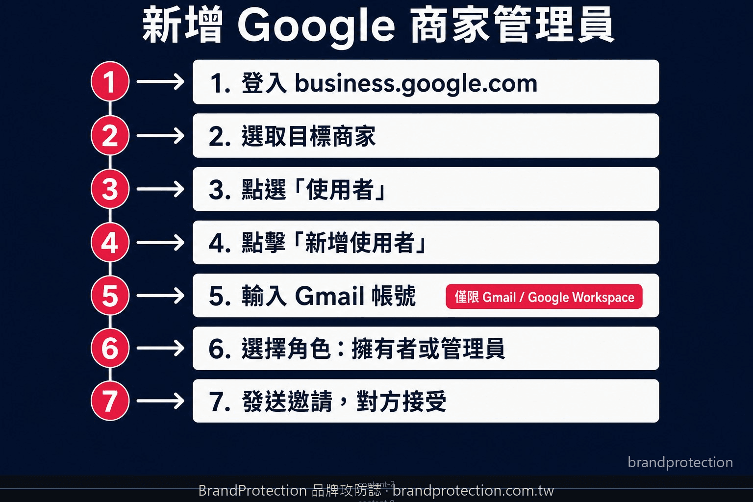 Google 商家管理員新增步驟流程圖，七個步驟從登入後台到對方接受邀請，標示各步驟操作重點