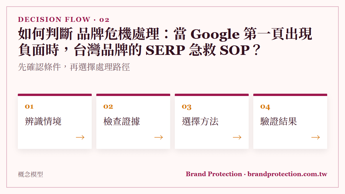 如何判斷 品牌危機處理：當 Google 第一頁出現負面時，台灣品牌的 SERP 急救 SOP？：先確認條件，再選擇處理路徑