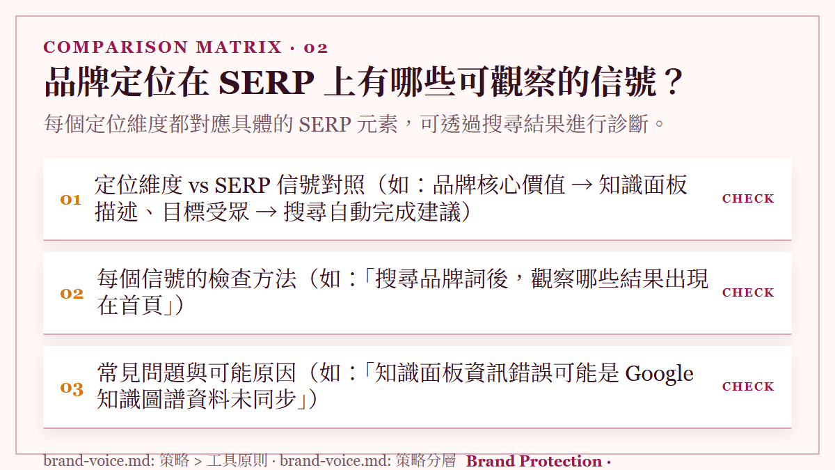 品牌定位在 SERP 上有哪些可觀察的信號？：每個定位維度都對應具體的 SERP 元素，可透過搜尋結果進行診斷。